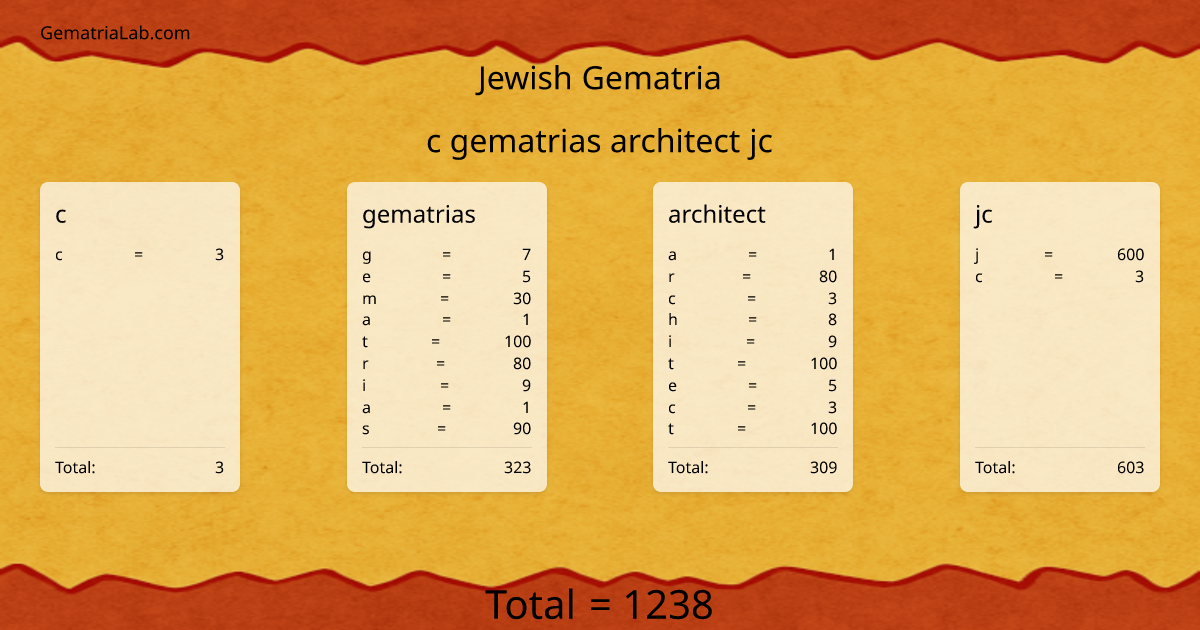 c gematrias architect jc in jewish Gematria